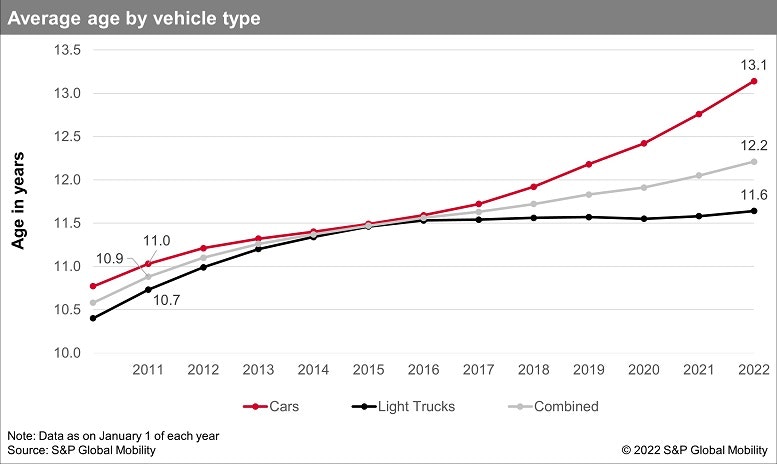 1672948666134 Sp Global Mobility Average Age Of Vehicles In The Us 2022web