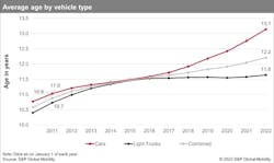 1672948666134 Sp Global Mobility Average Age Of Vehicles In The Us 2022web 1672948666134 Sp Global Mobility Average Age Of Vehicles In The Us 2022web