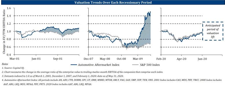 1673022628118 Valuationtrendsovereachrecessionaryperiod1