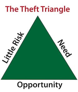 breaking-down-the-theft-triangle