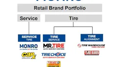 monro-will-consolidate-retail-brands