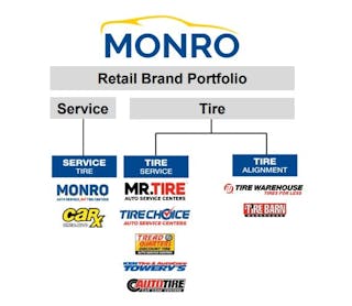monro-will-consolidate-retail-brands