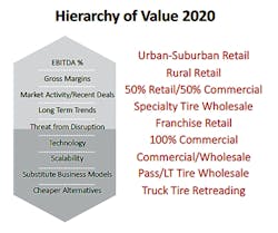 examining-the-hierarchy-of-value-where-does-your-dealership-fit