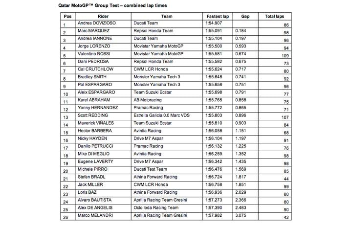 1673281235207 Doviziosoandducatitopqatarpreseasonmotogptest