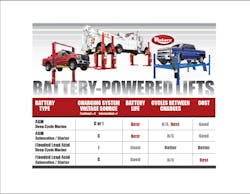 rotary-lift-has-tips-for-choosing-the-right-lift-battery