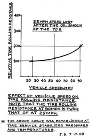 tire-rolling-resistance