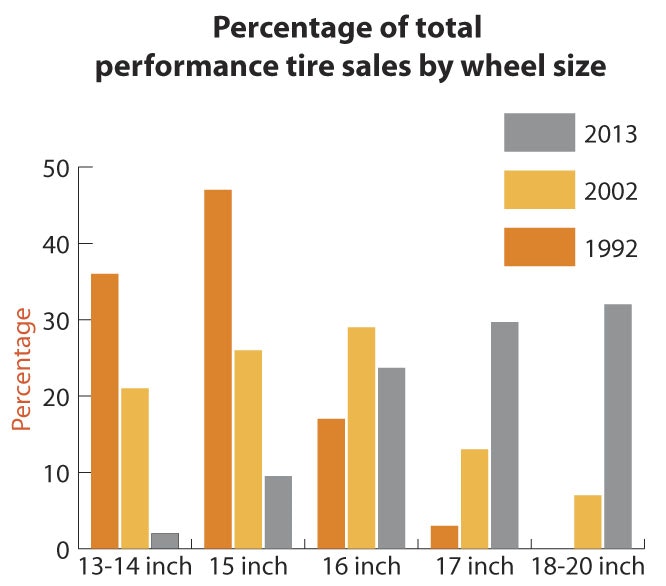 The Power of Performance Tires Despite all the Changes in the Market, Tire Dealers Continue to