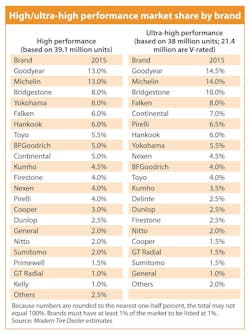 1673284826239 Highandultrahighperformancetiremarketsharefor2015 1673284826239 Highandultrahighperformancetiremarketsharefor2015