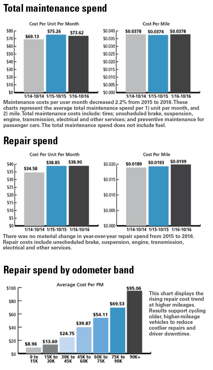 1673299693585 Fleetcarmaintenancecostsdeclined22in2016
