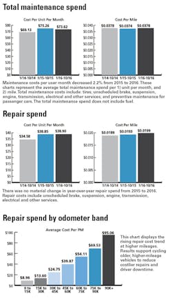1673299693585 Fleetcarmaintenancecostsdeclined22in2016 1673299693585 Fleetcarmaintenancecostsdeclined22in2016