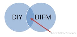 difm-vs-diy-how-to-handle-the-in-between-customer