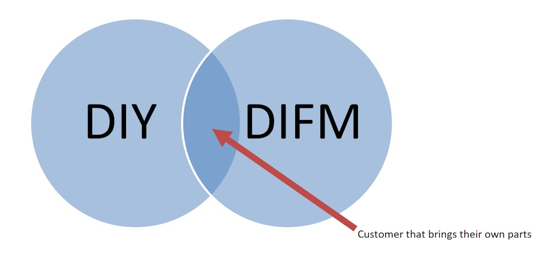 difm-vs-diy-how-to-handle-the-in-between-customer
