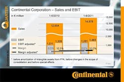 continental-s-first-half-income-increases-96