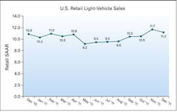 1673304981138 Strongnewvehicleretailsalesin2011 1673304981138 Strongnewvehicleretailsalesin2011