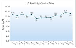 strong-new-vehicle-retail-sales-in-2011