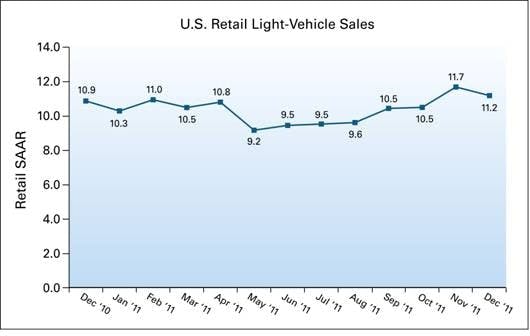 strong-new-vehicle-retail-sales-in-2011