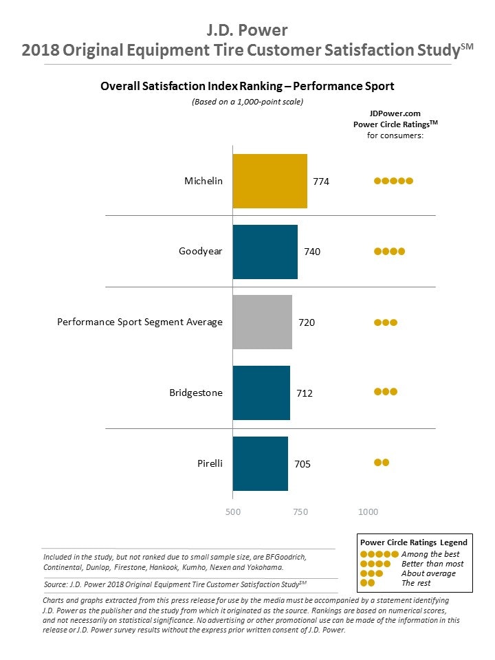 1673318759736 Jdpowerfindsconsumersatisfactionontherisewithoetirebrands
