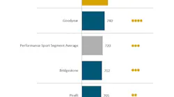 j-d-power-finds-consumer-satisfaction-on-the-rise-with-oe-tire-brands