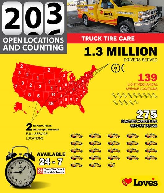 On the rise 200 Love's Truck Tire Care centers 20140917 Modern