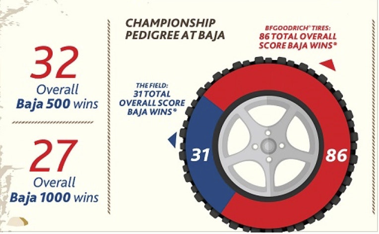 1673378071542 Bfgoodrichtires40yearsofscoreinternationalbajaracing