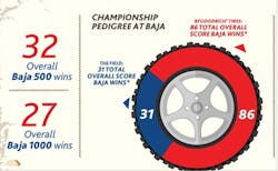 1673378071542 Bfgoodrichtires40yearsofscoreinternationalbajaracing 1673378071542 Bfgoodrichtires40yearsofscoreinternationalbajaracing