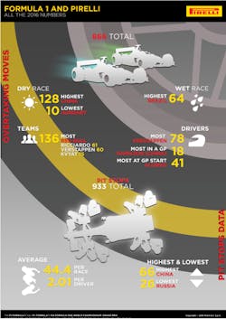 all-the-numbers-from-pirelli-s-2016-formula-one-season