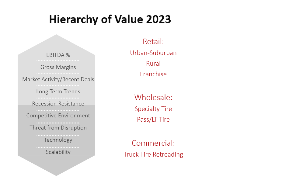 Where does you business fit in the 2023 hierarchy of value?
