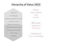 Where does you business fit in the 2023 hierarchy of value?