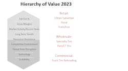 Where does you business fit in the 2023 hierarchy of value?