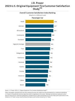 The passenger car category of the annual OE Tire Customer Satisfaction Study by J.D. Power typically includes the broadest range of brands and scores. The segment average is 801 points, with specific brands scoring from 760 to 828. The passenger car category of the annual OE Tire Customer Satisfaction Study by J.D. Power typically includes the broadest range of brands and scores. The segment average is 801 points, with specific brands scoring from 760 to 828.