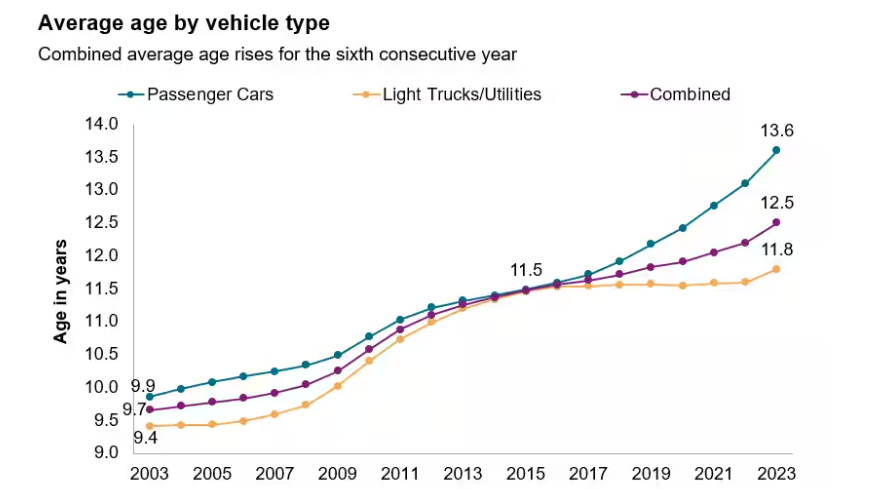 The average age of cars and light trucks in the U.S. has risen again this year to a new record of 12.5 years, according to S&P Global Mobility research.