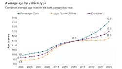 The average age of cars and light trucks in the U.S. has risen again this year to a new record of 12.5 years, according to S&P Global Mobility research. The average age of cars and light trucks in the U.S. has risen again this year to a new record of 12.5 years, according to S&P Global Mobility research.