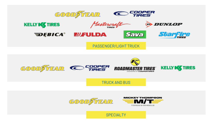 'We've combined our portfolio of brands as part of our product screen,' Goodyear Tire & Rubber Co. reported in a recent statement.