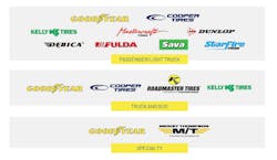 'We've combined our portfolio of brands as part of our product screen,' Goodyear Tire & Rubber Co. reported in a recent statement. 'We've combined our portfolio of brands as part of our product screen,' Goodyear Tire & Rubber Co. reported in a recent statement.