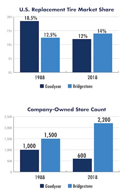 Tire Market Charts Tire Market Charts