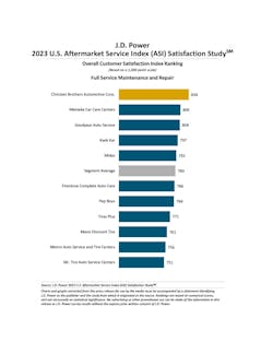 Several tire dealerships were among the top scorers for full service maintenance and repair in the 2023 U.S. Aftermarket Service Index Satisfaction Study.