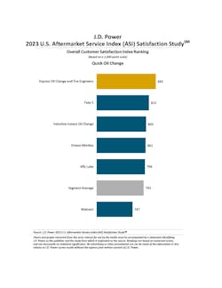 Five quick oil change providers beat the average customer satisfaction score in J.D. Power's latest Aftermarket Service Index Satisfaction Study. Five quick oil change providers beat the average customer satisfaction score in J.D. Power's latest Aftermarket Service Index Satisfaction Study.