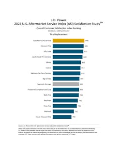 The latest U.S. Aftermarket Service Index Satisfaction Study shows eight businesses beat the average score of 801 (out of 1,000) for tire replacement. The latest U.S. Aftermarket Service Index Satisfaction Study shows eight businesses beat the average score of 801 (out of 1,000) for tire replacement.