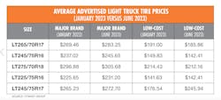 'We continue to see prices increase slightly on most consumer goods, as well as tires, but the trajectory has slowed significantly,' says Brooks, who provides FItment Group's take on consumer tire pricing at mid-year in this MTD exclusive. 'We continue to see prices increase slightly on most consumer goods, as well as tires, but the trajectory has slowed significantly,' says Brooks, who provides FItment Group's take on consumer tire pricing at mid-year in this MTD exclusive.