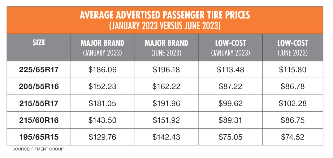 &ldquo;If tire prices are going up slightly, that&rsquo;s not cause for alarm &ndash; as long as they are not going up significantly and/or tracking outside the standard rate of inflation,&rdquo; says JP Brooks, director of business development for Fitment Group.