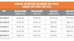 &ldquo;If tire prices are going up slightly, that&rsquo;s not cause for alarm &ndash; as long as they are not going up significantly and/or tracking outside the standard rate of inflation,&rdquo; says JP Brooks, director of business development for Fitment Group.