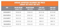 “If tire prices are going up slightly, that’s not cause for alarm – as long as they are not going up significantly and/or tracking outside the standard rate of inflation,” says JP Brooks, director of business development for Fitment Group. “If tire prices are going up slightly, that’s not cause for alarm – as long as they are not going up significantly and/or tracking outside the standard rate of inflation,” says JP Brooks, director of business development for Fitment Group.