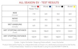 All Season Ev Test Results Table