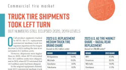 There were an estimated 20.2 million commercial medium truck tires shipped in the U.S. at the replacement level in 2023, according to MTD’s 2024 Facts Issue.