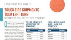 There were an estimated 20.2 million commercial medium truck tires shipped in the U.S. at the replacement level in 2023, according to MTD’s 2024 Facts Issue. There were an estimated 20.2 million commercial medium truck tires shipped in the U.S. at the replacement level in 2023, according to MTD’s 2024 Facts Issue.