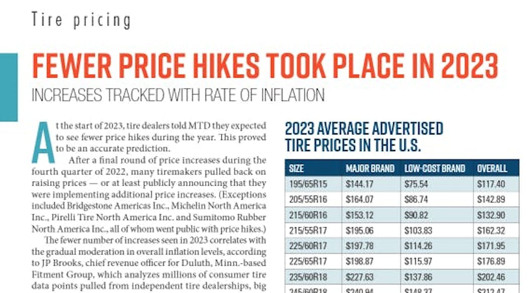 The number of price increases correlates with the gradual moderation in overall inflation levels, according to JP Brooks, chief revenue officer for Duluth, Minn.-based Fitment Group.