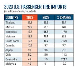 Cambodia 'went from relative obscurity to the top 10 charts in 2023,' MTD Managing Editor Joy Kopcha writes in the MTD 2024 Facts Issue. Cambodia 'went from relative obscurity to the top 10 charts in 2023,' MTD Managing Editor Joy Kopcha writes in the MTD 2024 Facts Issue.