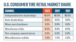 'Together, independent tire dealers enjoy 66% share of the consumer tire retail channel,' writes MTD Editor Mike Manges in MTD's 2024 Facts Issue, which is available at moderntiredealer.com. 'Together, independent tire dealers enjoy 66% share of the consumer tire retail channel,' writes MTD Editor Mike Manges in MTD's 2024 Facts Issue, which is available at moderntiredealer.com.