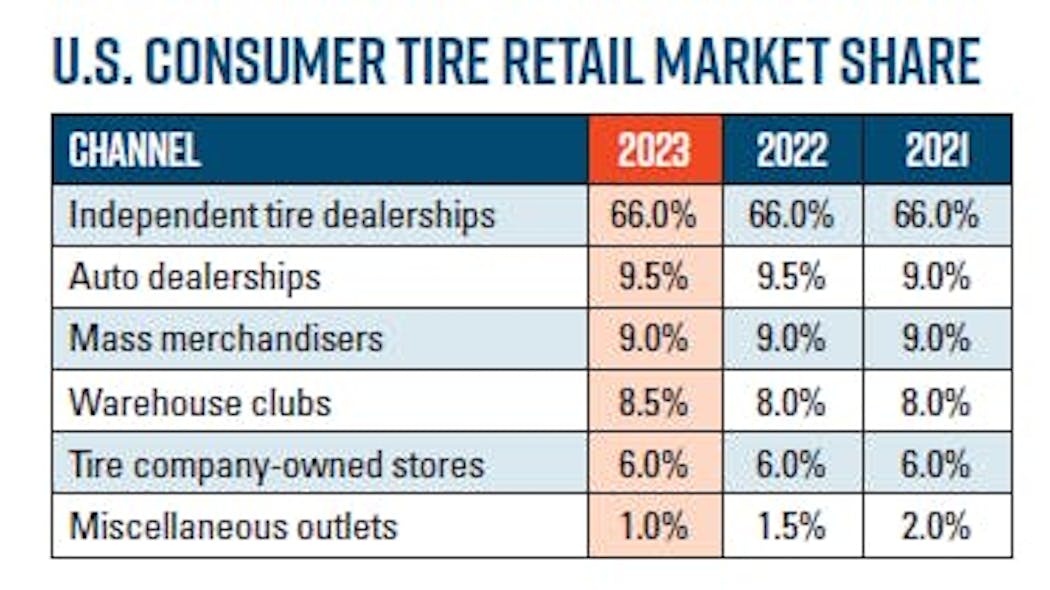 &apos;Together, independent tire dealers enjoy 66% share of the consumer tire retail channel,&apos; writes MTD Editor Mike Manges in MTD&apos;s 2024 Facts Issue, which is available at moderntiredealer.com.