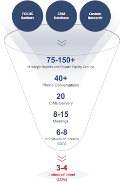 We first assemble a target list of strategic buyers and private equity groups that have an interest in the type of business we are representing. We first assemble a target list of strategic buyers and private equity groups that have an interest in the type of business we are representing.